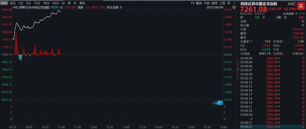 涵乔财富 滚动更新丨纳斯达克中国金龙指数涨超2%；现货黄金站上3380美元