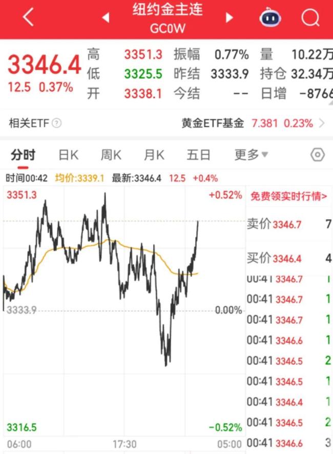 特朗普：以伊冲突可能再次爆发！金价直线拉升，此前跌至6月以来新低 避险情绪波动引发关注