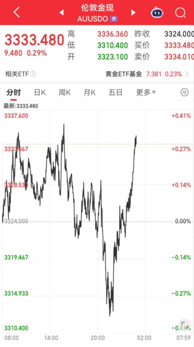 特朗普：以伊冲突可能再次爆发！金价直线拉升，此前跌至6月以来新低 避险情绪波动引发关注