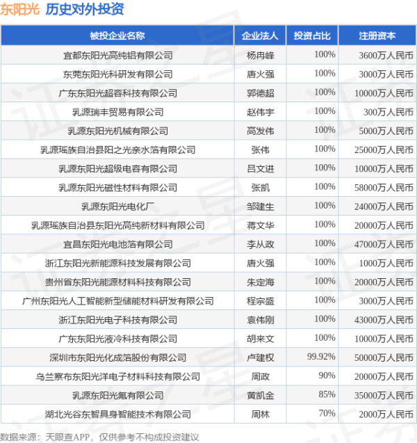 泸深A融通 东阳光（600673）新增一起对外投资，被投资公司为广东东阳光科技控股股份有限公司