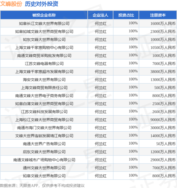 康乾配资 文峰股份（601010）新增一起对外投资，被投资公司为文峰大世界连锁发展股份有限公司